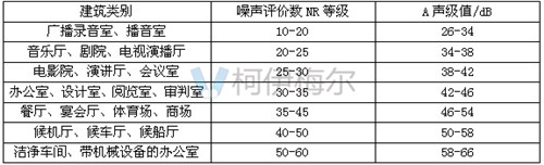 各類(lèi)建筑室內(nèi)允許噪聲級(jí)表格